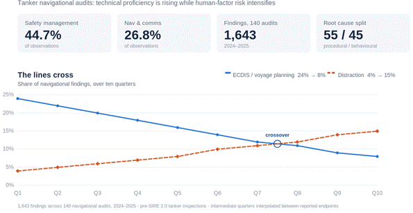 The image illustrates a rising trend in technical proficiency in tanker navigational audits, but an increase in human-factor risk, with various data points and percentages depicting the distribution of observations and root causes over a series of quarters.

AI-generated content may be incorrect.