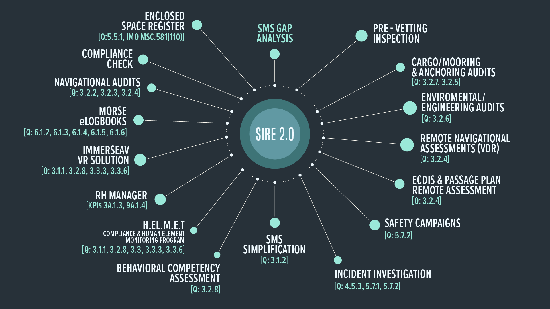 PAS services mapped to SIRE 2.0